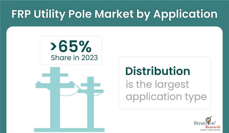 FRP-Utility-Pole-Market-Segment-Analysis-By-Application-Type